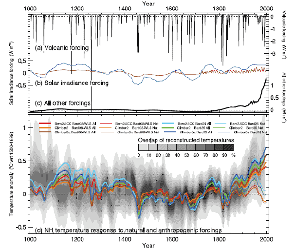 Simulation der Temperaturänderungen in den letzten 1000 Jahren