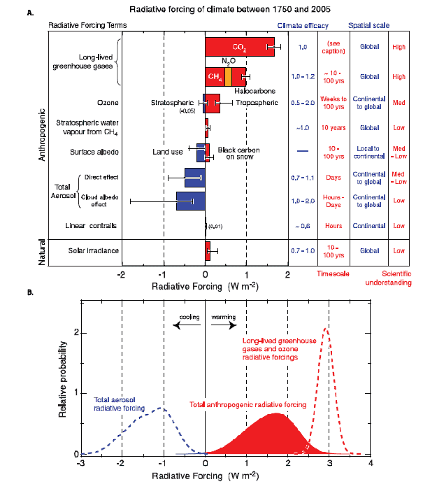 Änderungen der Strahlungsantriebe zwischen 1750 und 2005