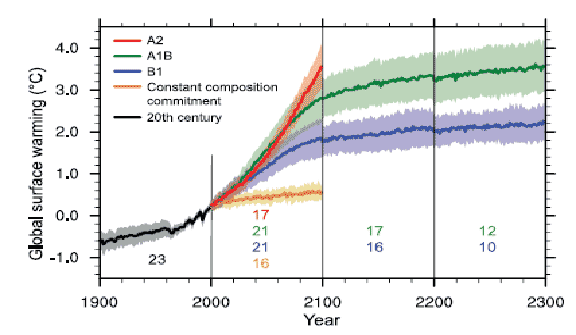 Mittlere globale Temperaturänderung der Erdoberfläche gemäß der Szenarien B1, A1B und A2