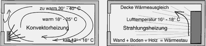 Wirkung der Konvektionsheizung