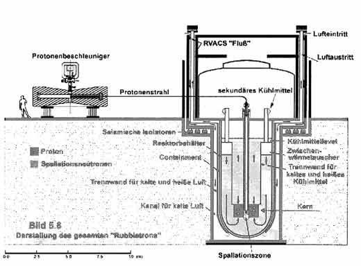 Schema einer Transmutations Anlage