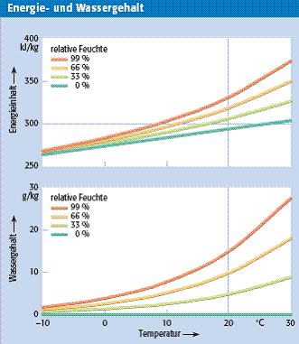 Die Verhältnisse für Temperaturen im Bereich -10 bis +30 °C bei relativen Feuchten von 0 bis 99 % graphisch dargestellt