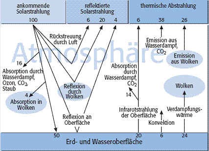  Schema der globalen Strahlungs- und Energieflüsse nach Peixoto/Oort