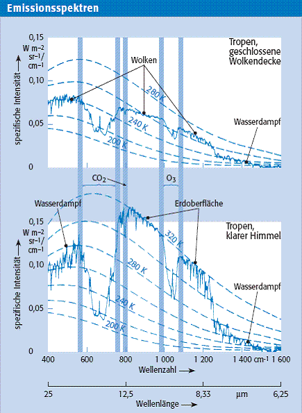 Vom Satelliten gemessene Emissionsspektren