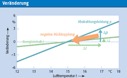 Veränderung von Energieinhalt und Abstrahlungsleistung des Systems Erde/Atmosphäre in Abhängigkeit der Lufttemperatur