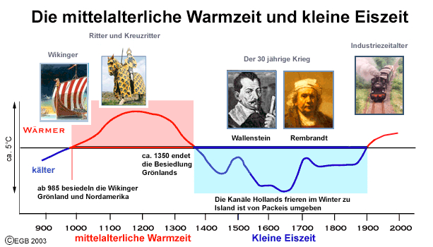 Temeraturkurve der Erde vor 1860 bis heute