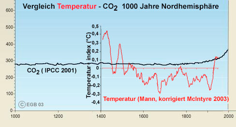 Temperaturkurve ab 1900 Verlauf wie er detaillierter und überlagert mit dem errechneten