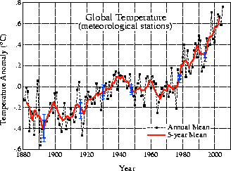 Bodennahe Temperaturentwicklung bis zur Gegenwart