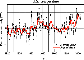 Wie stark die Ungenauigkeiten der zusammengefaßten Trendmeldungen sich auswirken können zeigt die Kurve der Temperaturentwicklung nur für die USA