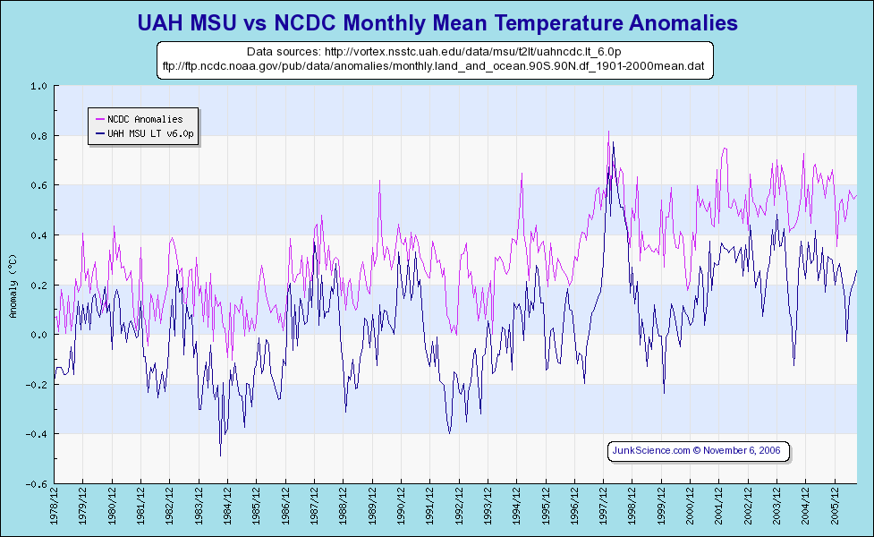 Die Temperaturentwicklung im Satellitenzeitalter: