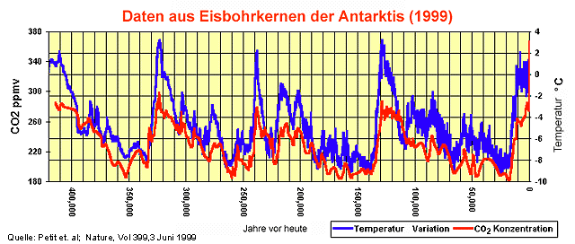 Erst die Erwärmung, dann die CO<sub>2</sub> Konzentration