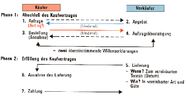 Bild Abschluß und Erfüllung des Kaufvertrages