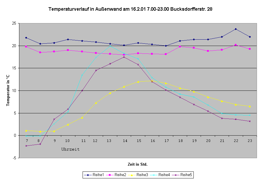 Temperaturverlauf in einer Außenwand