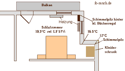 Schimmel in Zimmer wegen falscher Heizkörperanordnung